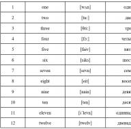 Английские цифры и числа: перевод и произношение