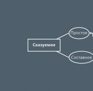 Сказуемое в английском языке: виды с примерами Подлежащее и сказуемое в английском языке